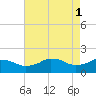 Locks tide chart for Monday, May 1, 2023