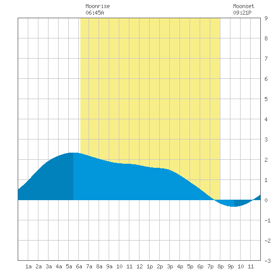 Locks tide chart for Saturday, May 20, 2023