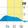 Locks tide chart for Saturday, May 20, 2023