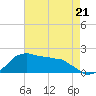 Locks tide chart for Sunday, May 21, 2023