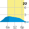Locks tide chart for Monday, May 22, 2023
