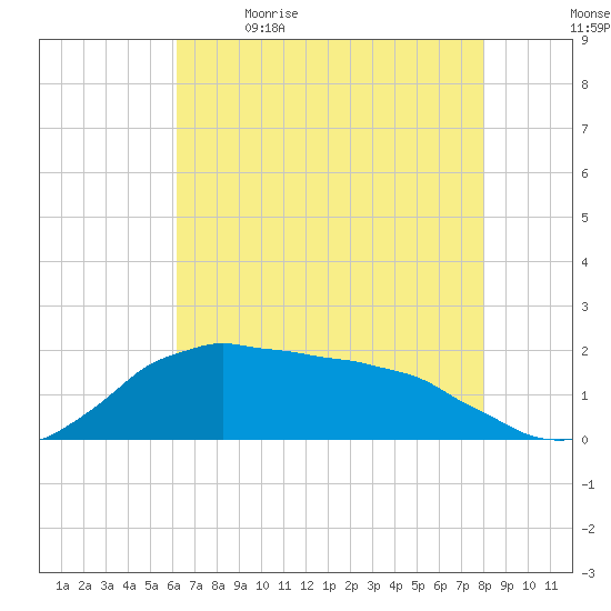 Locks tide chart for Tuesday, May 23, 2023