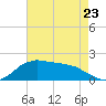Locks tide chart for Tuesday, May 23, 2023