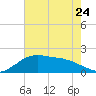 Locks tide chart for Wednesday, May 24, 2023