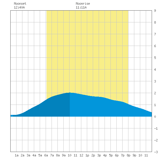 Locks tide chart for Thursday, May 25, 2023