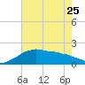 Locks tide chart for Thursday, May 25, 2023