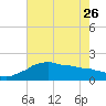 Locks tide chart for Friday, May 26, 2023
