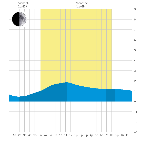 Locks tide chart for Saturday, May 27, 2023