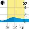 Locks tide chart for Saturday, May 27, 2023