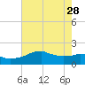 Locks tide chart for Sunday, May 28, 2023