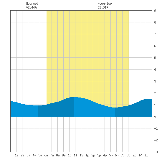 Locks tide chart for Monday, May 29, 2023