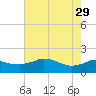 Locks tide chart for Monday, May 29, 2023