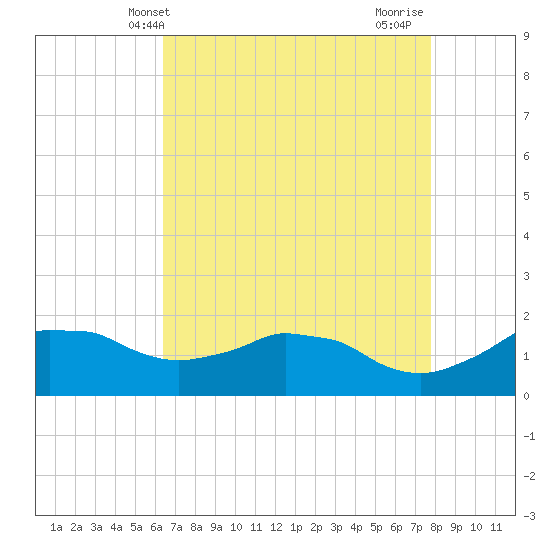 Locks tide chart for Tuesday, May 2, 2023