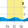 Locks tide chart for Tuesday, May 2, 2023