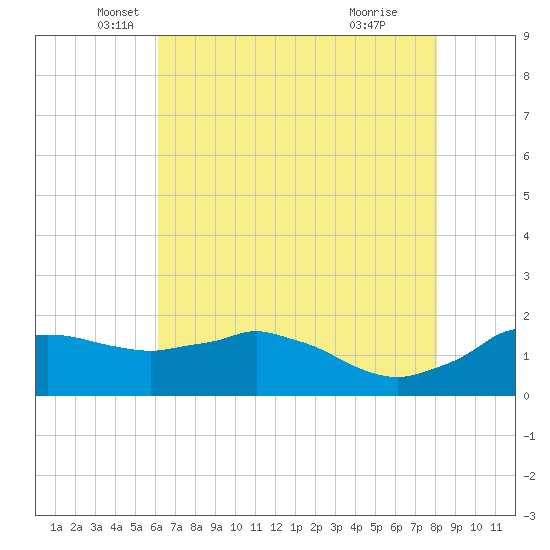 Locks tide chart for Tuesday, May 30, 2023