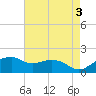 Locks tide chart for Wednesday, May 3, 2023