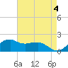 Locks tide chart for Thursday, May 4, 2023