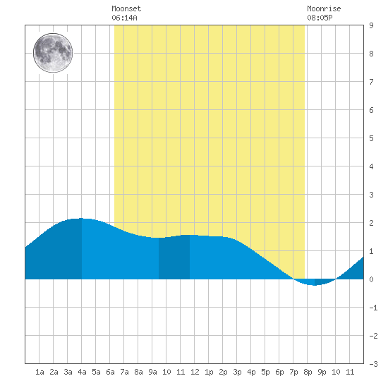 Locks tide chart for Friday, May 5, 2023