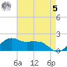 Locks tide chart for Friday, May 5, 2023