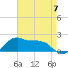 Locks tide chart for Sunday, May 7, 2023