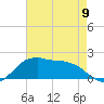 Locks tide chart for Tuesday, May 9, 2023