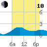 Locks tide chart for Saturday, June 10, 2023