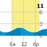 Locks tide chart for Sunday, June 11, 2023