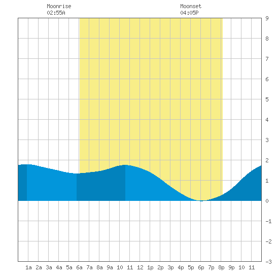 Locks tide chart for Tuesday, June 13, 2023