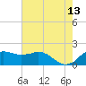 Locks tide chart for Tuesday, June 13, 2023