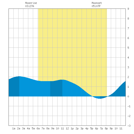 Locks tide chart for Wednesday, June 14, 2023