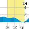Locks tide chart for Wednesday, June 14, 2023