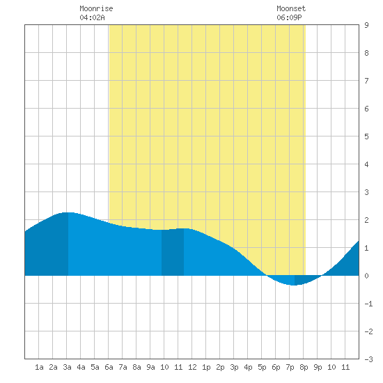 Locks tide chart for Thursday, June 15, 2023