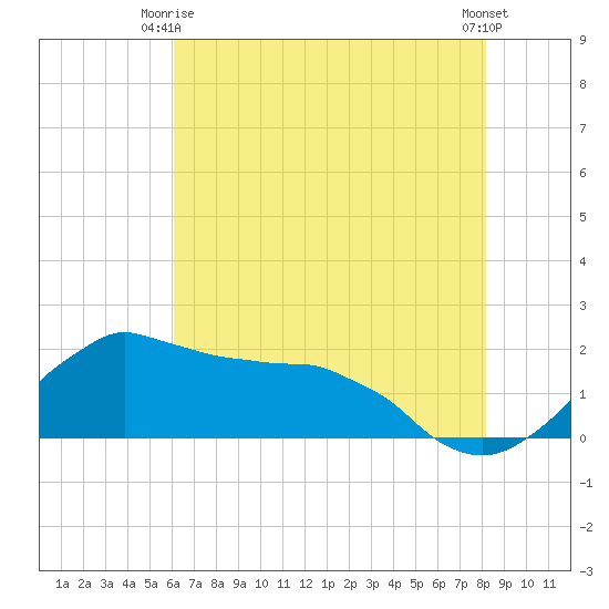 Locks tide chart for Friday, June 16, 2023