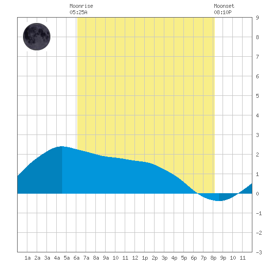 Locks tide chart for Saturday, June 17, 2023