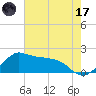 Locks tide chart for Saturday, June 17, 2023