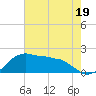 Locks tide chart for Monday, June 19, 2023