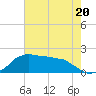 Locks tide chart for Tuesday, June 20, 2023