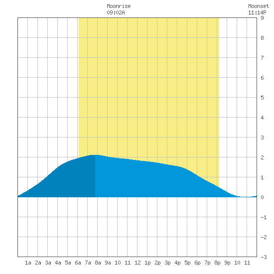 Locks tide chart for Wednesday, June 21, 2023