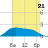 Locks tide chart for Wednesday, June 21, 2023