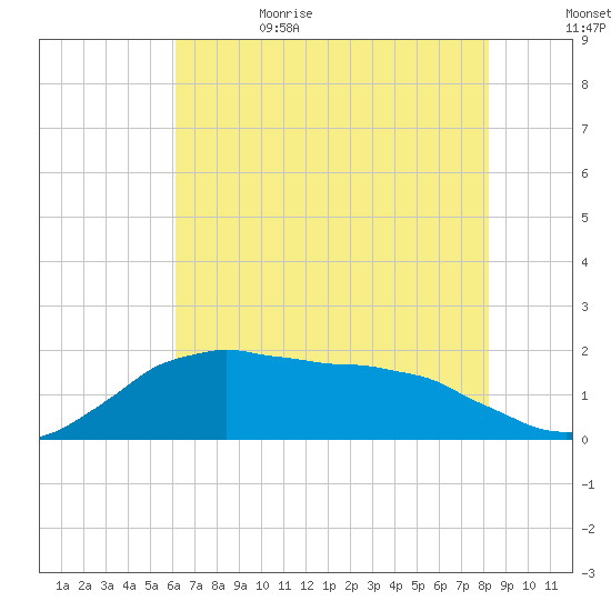Locks tide chart for Thursday, June 22, 2023