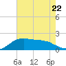 Locks tide chart for Thursday, June 22, 2023