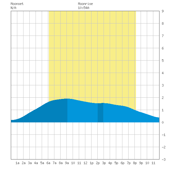 Locks tide chart for Friday, June 23, 2023