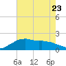 Locks tide chart for Friday, June 23, 2023