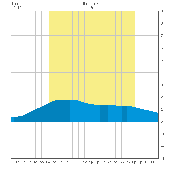 Locks tide chart for Saturday, June 24, 2023