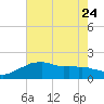 Locks tide chart for Saturday, June 24, 2023