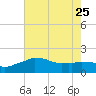 Locks tide chart for Sunday, June 25, 2023