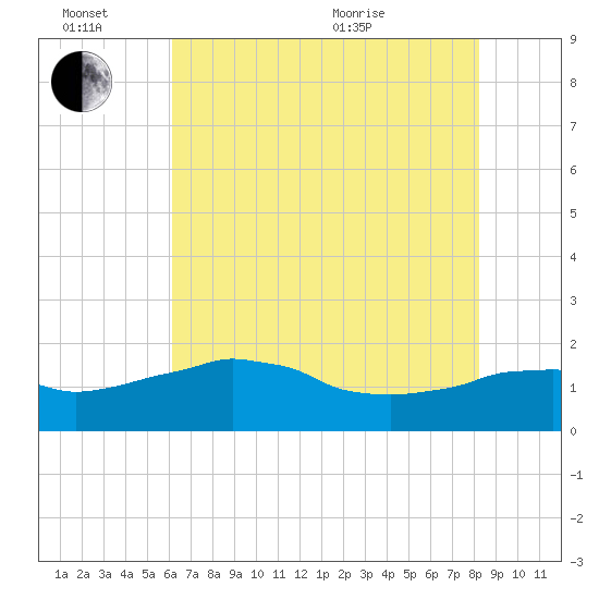Locks tide chart for Monday, June 26, 2023