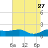 Locks tide chart for Tuesday, June 27, 2023
