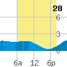 Locks tide chart for Wednesday, June 28, 2023