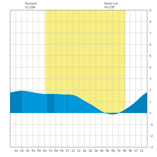 Locks tide chart for Thursday, June 29, 2023